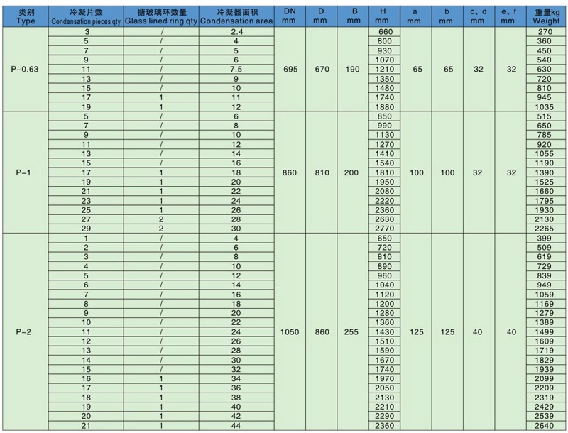 P系列搪玻璃多孔冷凝器技術(shù)參數(shù)表